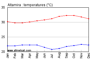 Altamira, Para Brazil Annual Temperature Graph
